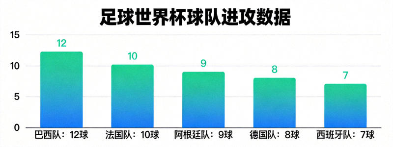 足球世界杯球队进攻数据可视化图表，柱状图展示各队得分